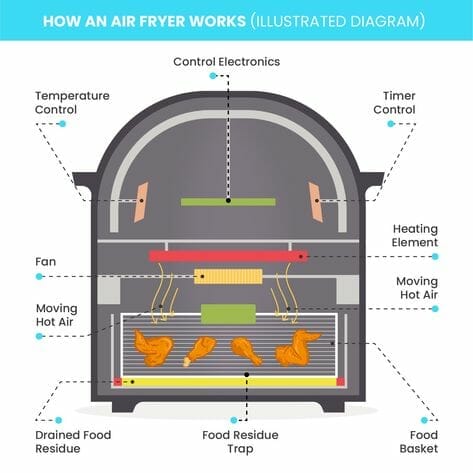 Air Fryer'S Operating System